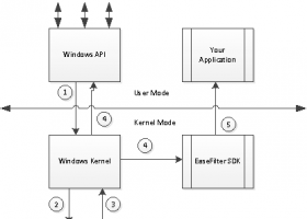 EaseFilter File System Monitor Filter SDK screenshot